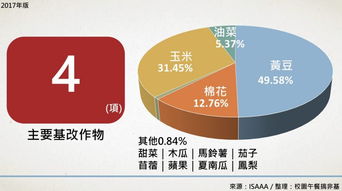 基改作物持续蔓延 生物技术推广协会最新报告揭示反转道路任重道远