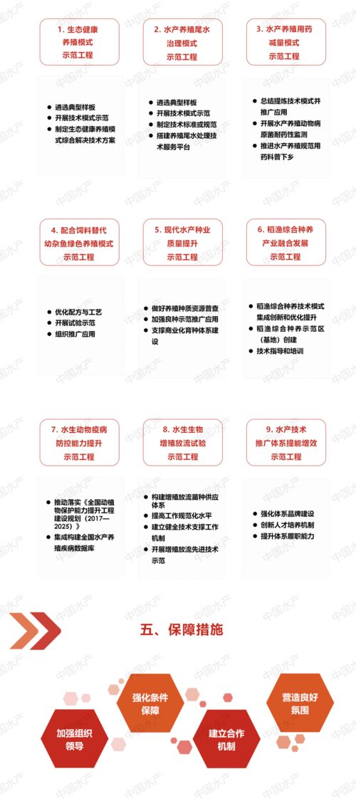 一图读懂《全国水产技术推广工作“十四五”规划》 技术推广重点解析