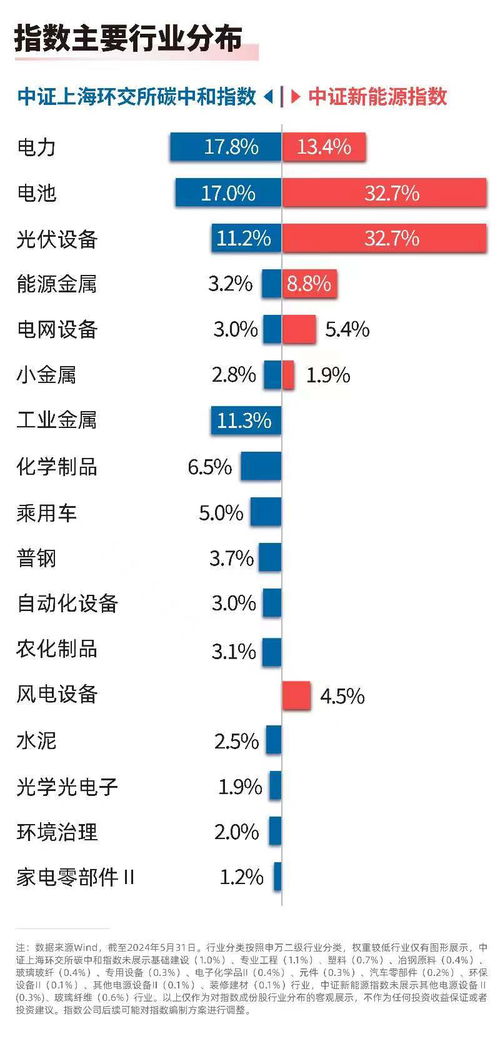 加快先进绿色技术推广应用，把握碳中和与新能源板块的布局机遇